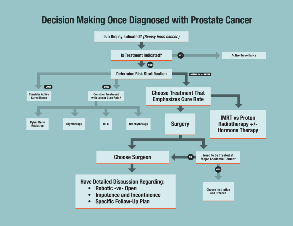 prostate cancer diagnosis and treatment pdf