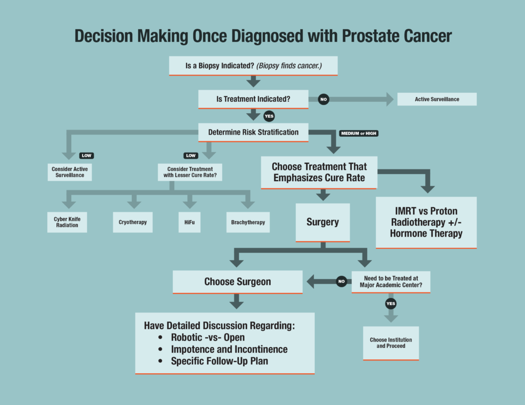 Best Prostate Cancer Hospital In Mumbai