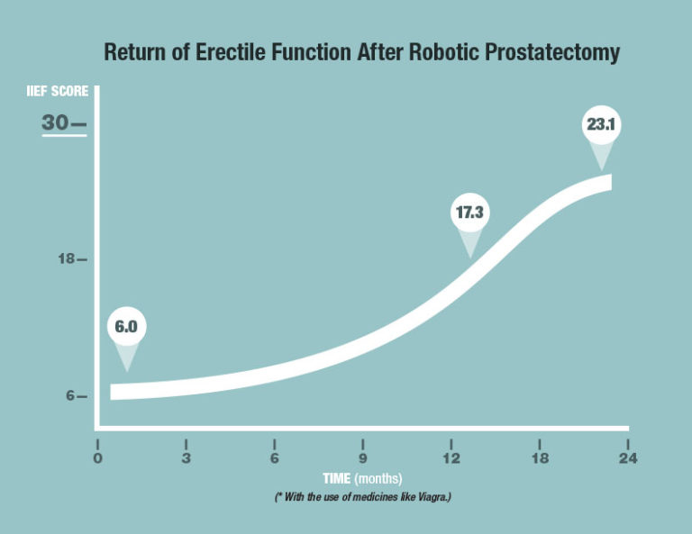 Return of Erectile Function After Robotic Prostatectomy