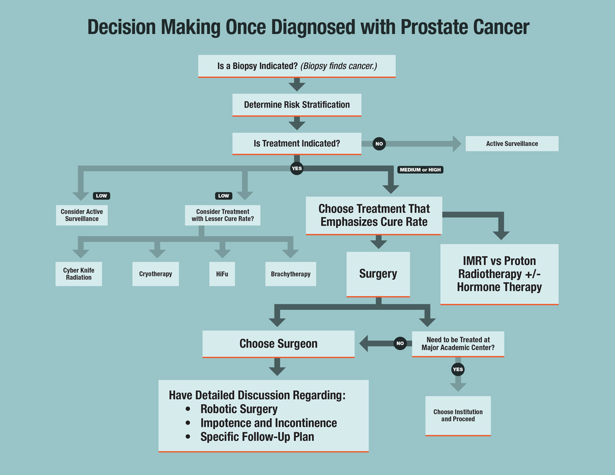 DcUrology Prostate Cancer Flow